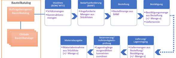 Prozess Materialwirtschaft im PipeBuilder