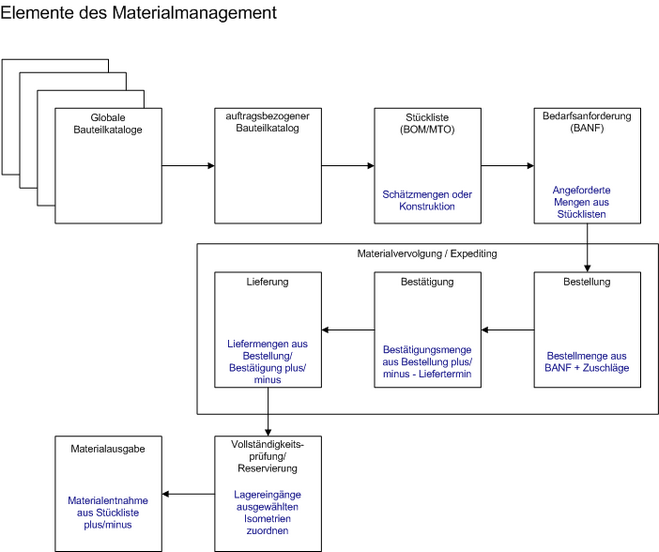 Elemente_Materialmanagement