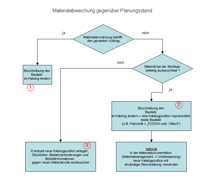 Materialabweichung